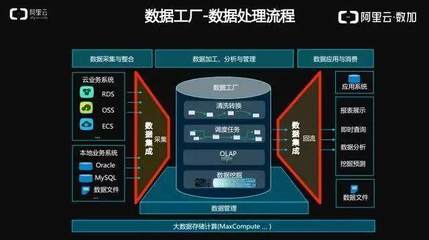 阿里巴巴下一代數(shù)據(jù)集成技術(shù) 重塑數(shù)據(jù)處理服務(wù)的未來