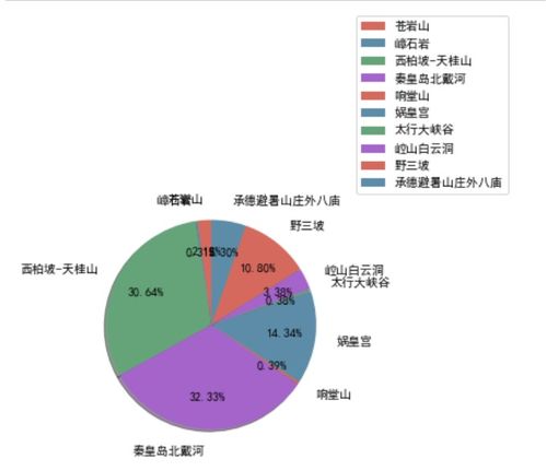Python數(shù)據(jù)處理與可視化分析 某年河北省旅游景點(diǎn)數(shù)據(jù)實(shí)踐